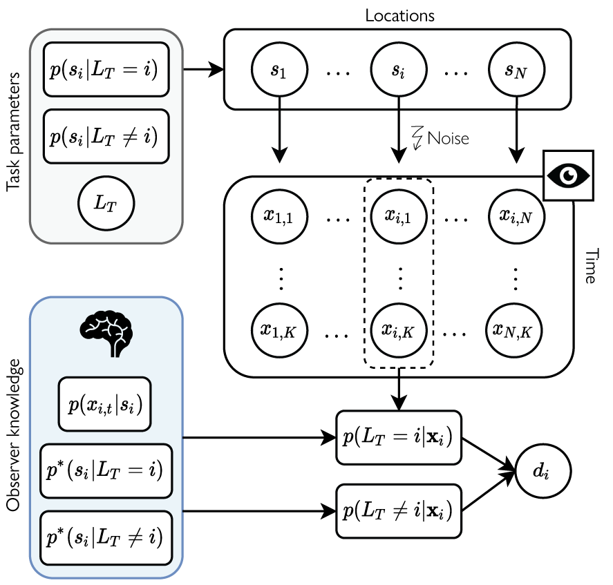 Figure from Probabilistic representations as building blocks for higher-level vision