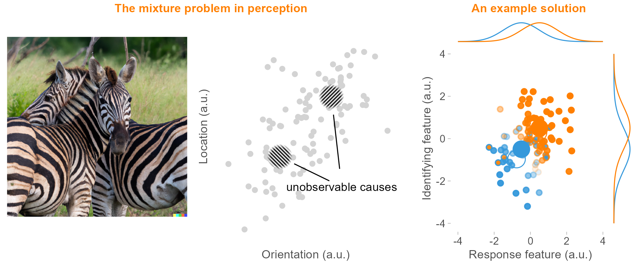 Figure from Demixing model: A normative explanation for inter-item biases in memory and perception