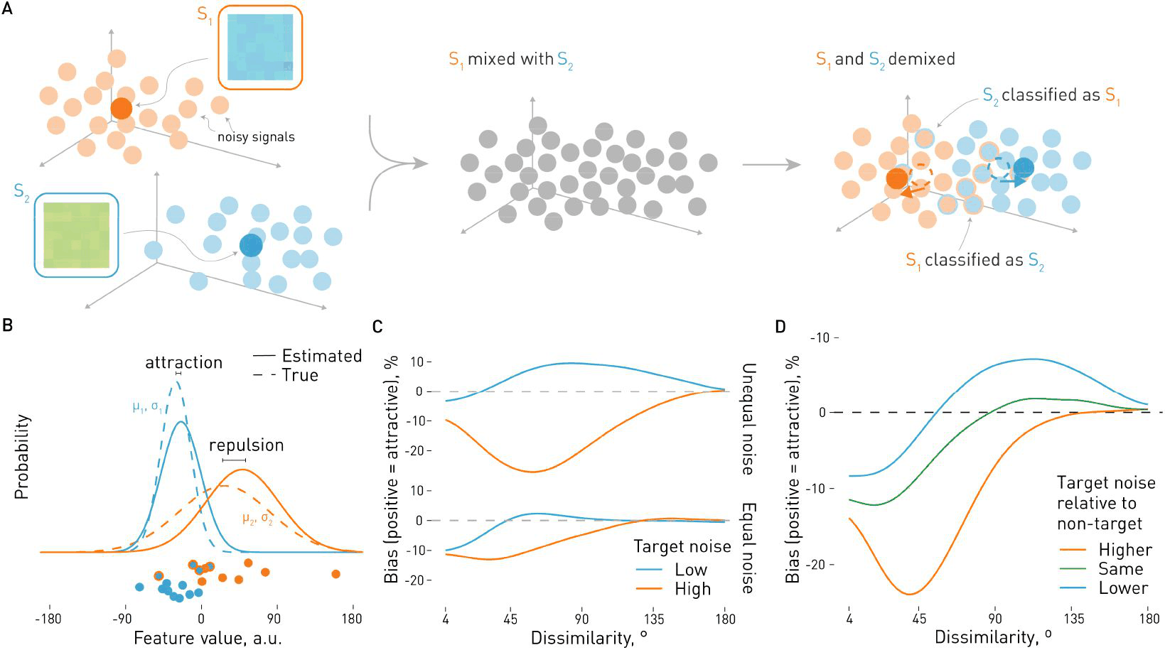 Figure from Noise in Competing Representations Determines the Direction of Memory Biases