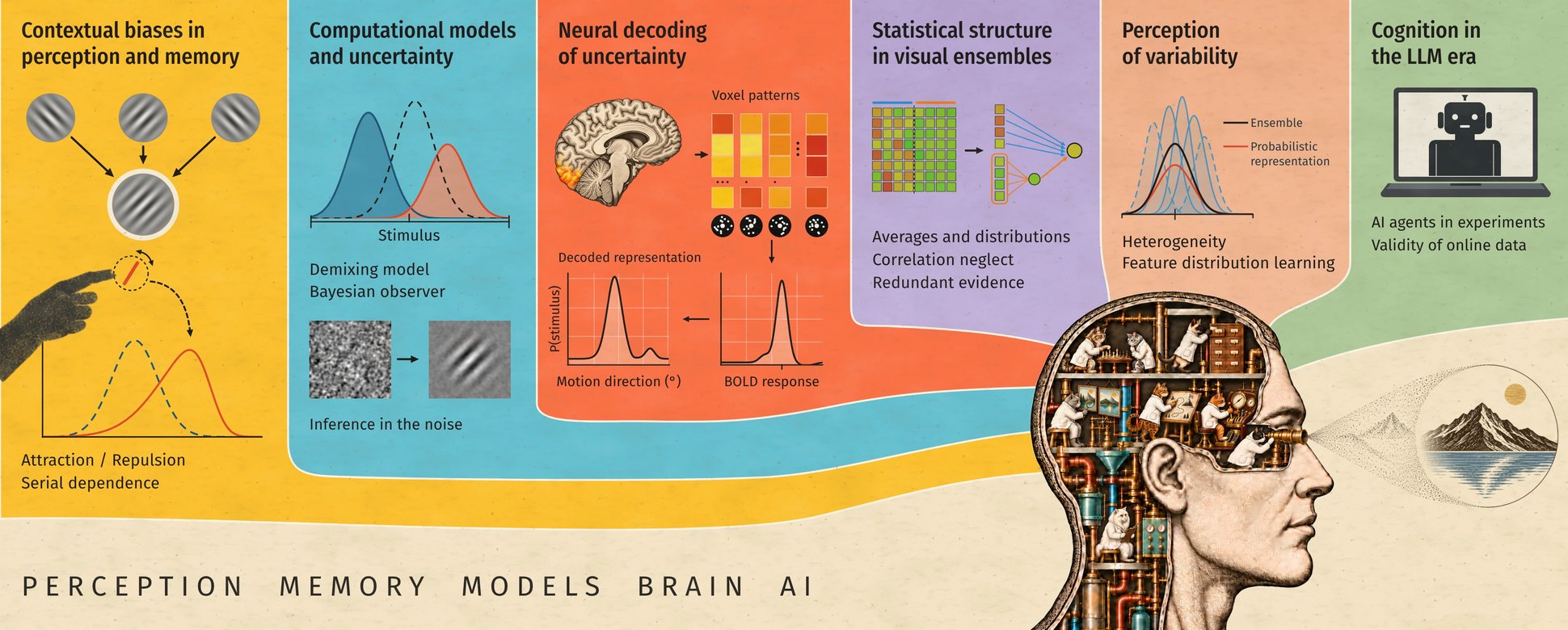 Research themes: contextual biases in perception and memory, computational models and uncertainty, neural decoding of uncertainty, statistical structure in visual ensembles, perception of variability, and cognition in the LLM era. Colored streams from each theme flow into a cutaway head where cat scientists run the mind like a machine, looking out through a telescope at a mountain lake.